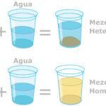 cuales-son-las-caracteristicas-de-las-mezclas-homogeneas-y-heterogeneas